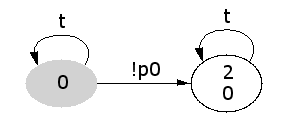 [Optimised Generalised Bchi Automaton of ! G p0]