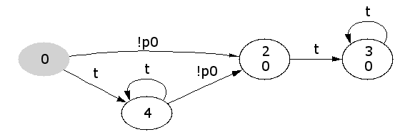 [Generalised Bchi Automaton of ! G p0]