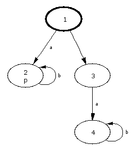 [A sample labelled
state transition system]