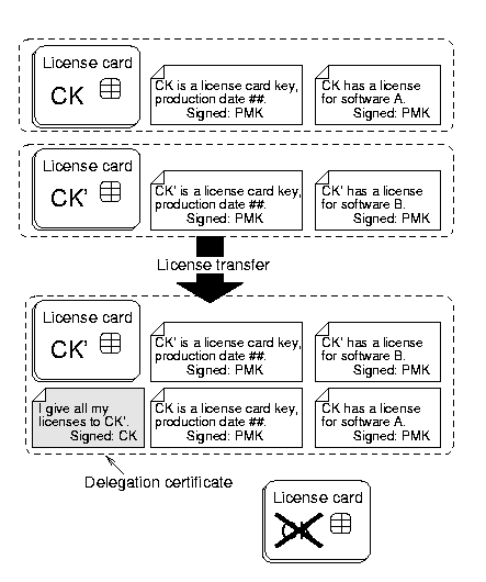 A GIF image of license transfer